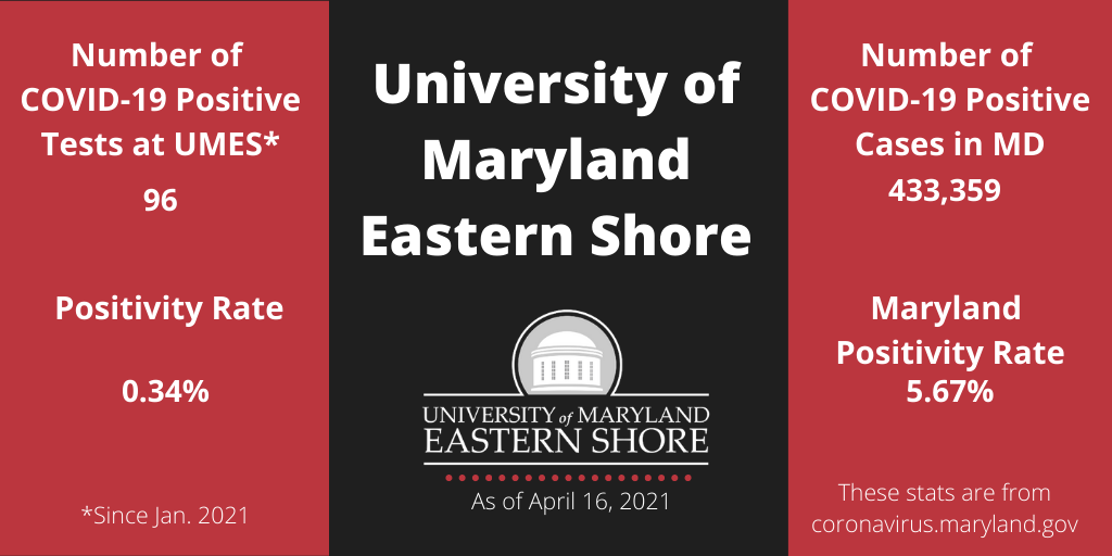 Number of COVID-19 Positive Tests at UMES 96 As of April 16, 2021 University of Maryland Eastern Shore Number of COVID-19 Positive Cases in MD 433,359 Maryland Positivity Rate 5.67% These stats are from coronavirus.maryland.gov